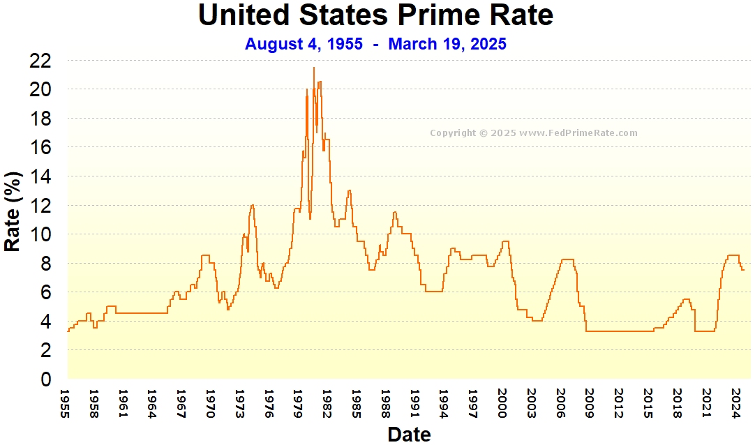 united-states-fed-prime-rate-chart