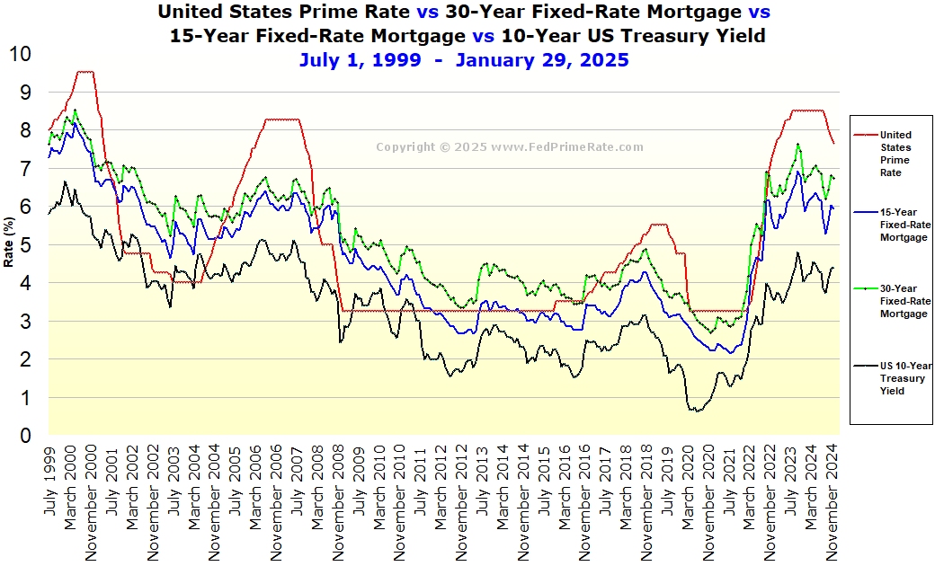 chart-u-s-prime-rate-vs-15-and-30-year-fixed-rate-mortgages-vs-10