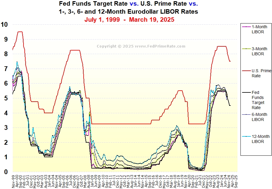 Chart The U.S. Prime Rate vs. The Fed Funds Target Rate vs. 1Month