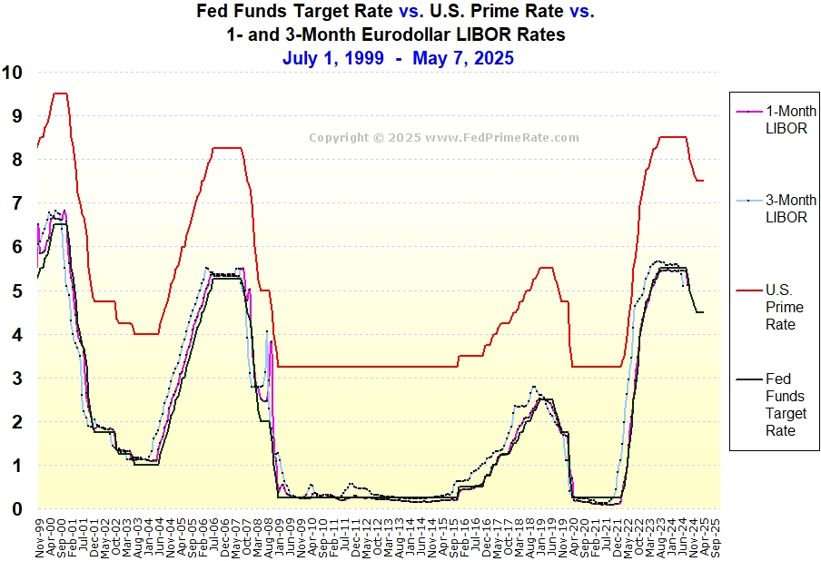 Chart The U.S. Prime Rate vs. The Fed Funds Target Rate vs. 1Month