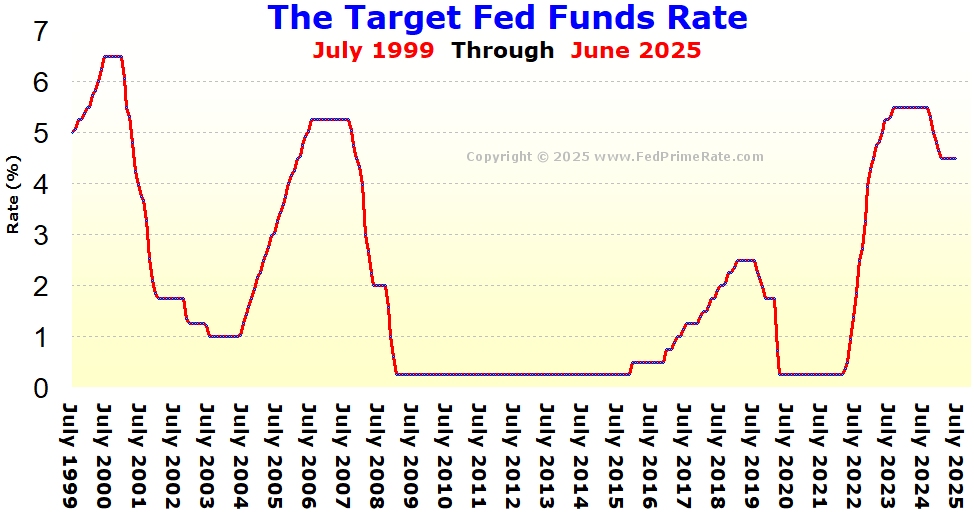 Chart Target Fed Funds Rate